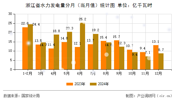 浙江省水力發(fā)電量分月（當月值）統(tǒng)計圖