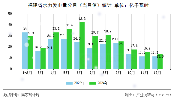 福建省水力發(fā)電量分月（當(dāng)月值）統(tǒng)計(jì)