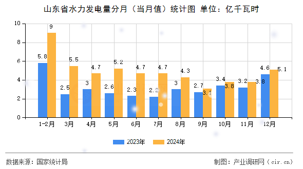 山東省水力發(fā)電量分月(當(dāng)月值)統(tǒng)計圖 山東省水力發(fā)電量分月(當(dāng)月值)統(tǒng)計圖