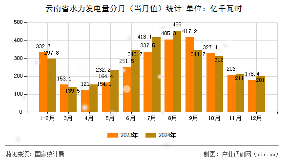 云南省水力發(fā)電量分月(當(dāng)月值)統(tǒng)計(jì) 云南省水力發(fā)電量分月(當(dāng)月值)統(tǒng)計(jì)