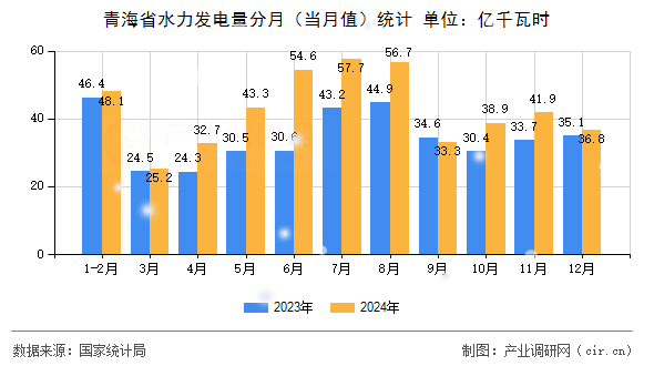 青海省水力發(fā)電量分月(當(dāng)月值)統(tǒng)計 青海省水力發(fā)電量分月(當(dāng)月值)統(tǒng)計