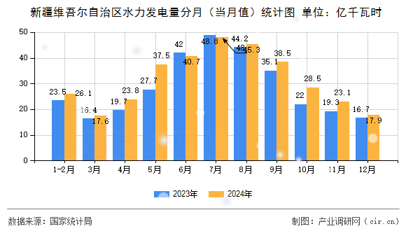 新疆維吾爾自治區(qū)水力發(fā)電量分月（當(dāng)月值）統(tǒng)計(jì)圖