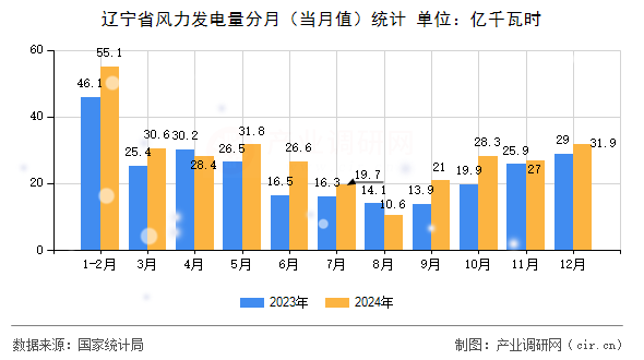 遼寧省風(fēng)力發(fā)電量分月（當(dāng)月值）統(tǒng)計(jì)
