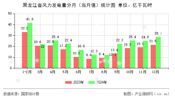 黑龍江省風(fēng)力發(fā)電量分月（當(dāng)月值）統(tǒng)計(jì)圖