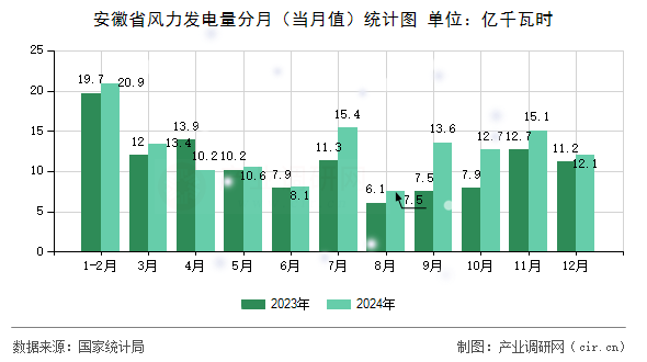 安徽省風(fēng)力發(fā)電量分月（當(dāng)月值）統(tǒng)計(jì)圖