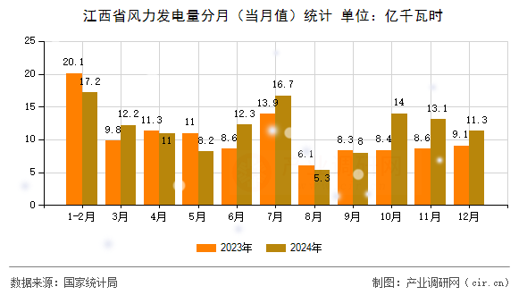 江西省風(fēng)力發(fā)電量分月（當(dāng)月值）統(tǒng)計(jì)