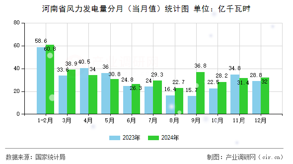 河南省風(fēng)力發(fā)電量分月（當(dāng)月值）統(tǒng)計(jì)圖