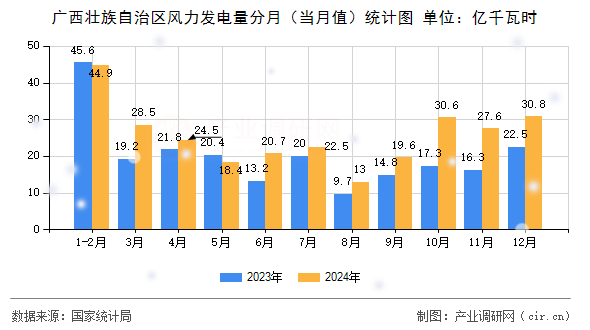 廣西壯族自治區(qū)風力發(fā)電量分月（當月值）統(tǒng)計圖