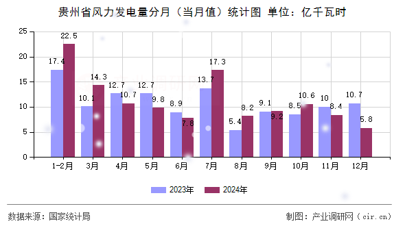 貴州省風力發(fā)電量分月（當月值）統(tǒng)計圖