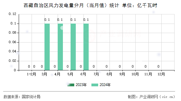 西藏自治區(qū)風力發(fā)電量分月（當月值）統(tǒng)計