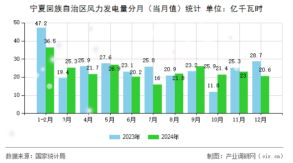 寧夏回族自治區(qū)風(fēng)力發(fā)電量分月（當(dāng)月值）統(tǒng)計(jì)