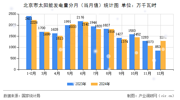 北京市太陽(yáng)能發(fā)電量分月（當(dāng)月值）統(tǒng)計(jì)圖