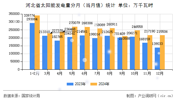 河北省太陽能發(fā)電量分月（當(dāng)月值）統(tǒng)計(jì)