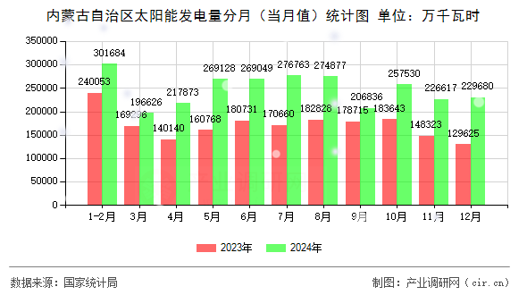 內(nèi)蒙古自治區(qū)太陽能發(fā)電量分月(當月值)統(tǒng)計圖 內(nèi)蒙古自治區(qū)太陽能發(fā)電量分月(當月值)統(tǒng)計圖