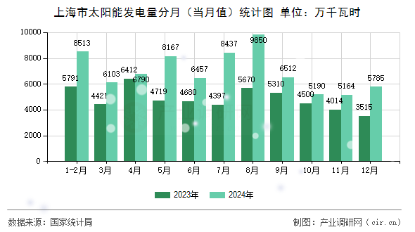上海市太陽能發(fā)電量分月（當(dāng)月值）統(tǒng)計(jì)圖
