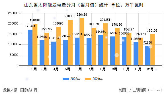 山東省太陽能發(fā)電量分月（當(dāng)月值）統(tǒng)計