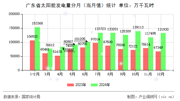 廣東省太陽能發(fā)電量分月（當(dāng)月值）統(tǒng)計