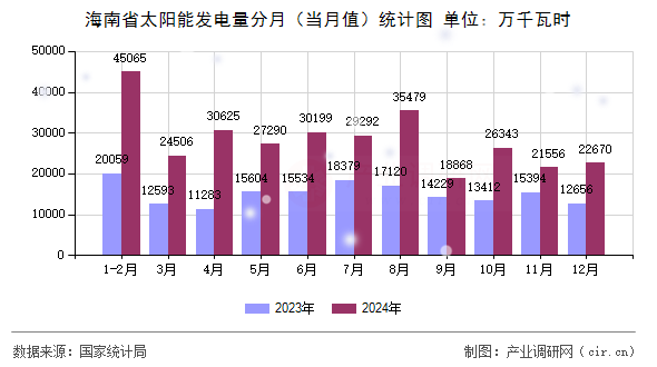 海南省太陽能發(fā)電量分月（當(dāng)月值）統(tǒng)計(jì)圖