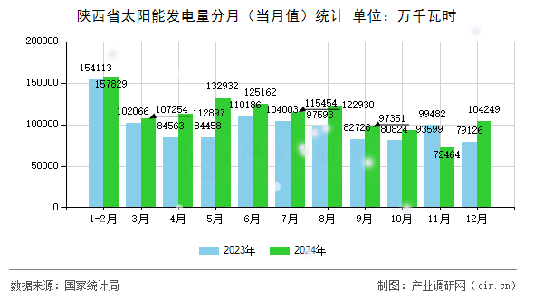 陜西省太陽(yáng)能發(fā)電量分月（當(dāng)月值）統(tǒng)計(jì)