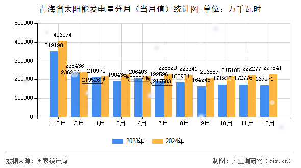 青海省太陽能發(fā)電量分月(當月值)統(tǒng)計圖 青海省太陽能發(fā)電量分月(當月值)統(tǒng)計圖