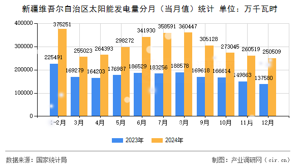 新疆維吾爾自治區(qū)太陽能發(fā)電量分月（當月值）統(tǒng)計