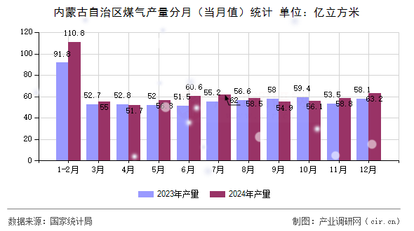 內(nèi)蒙古自治區(qū)煤氣產(chǎn)量分月（當(dāng)月值）統(tǒng)計