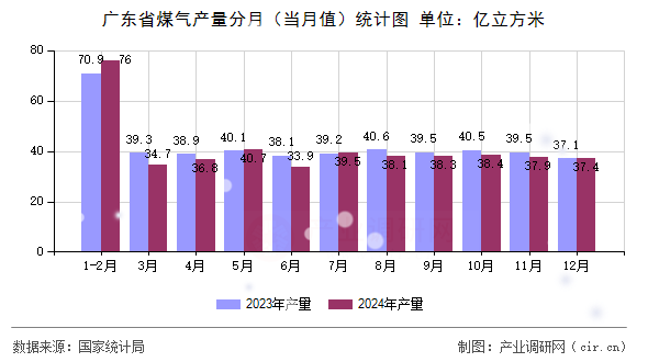 廣東省煤氣產量分月（當月值）統計圖