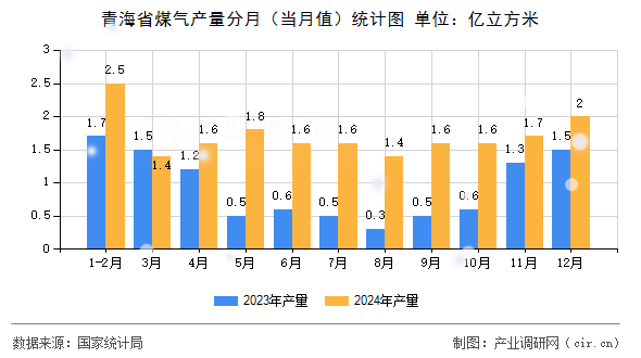 青海省煤氣產(chǎn)量分月（當(dāng)月值）統(tǒng)計圖