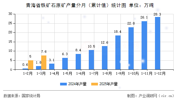 青海省鐵礦石原礦產(chǎn)量分月（累計(jì)值）統(tǒng)計(jì)圖