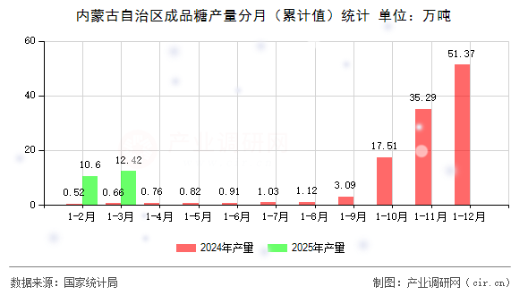內蒙古自治區(qū)成品糖產(chǎn)量分月（累計值）統(tǒng)計