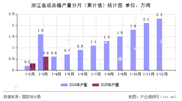 浙江省成品糖產(chǎn)量分月(累計值)統(tǒng)計圖 浙江省成品糖產(chǎn)量分月(累計值)統(tǒng)計圖