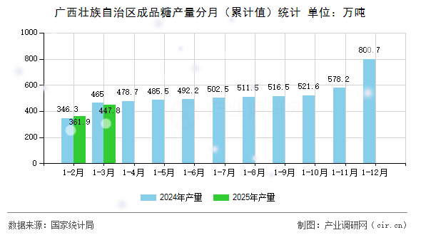 廣西壯族自治區(qū)成品糖產(chǎn)量分月（累計(jì)值）統(tǒng)計(jì)
