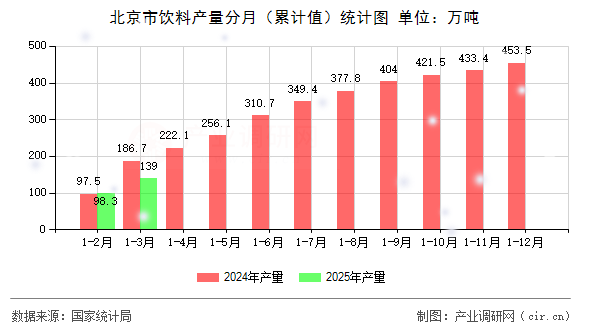 北京市飲料產(chǎn)量分月（累計(jì)值）統(tǒng)計(jì)圖