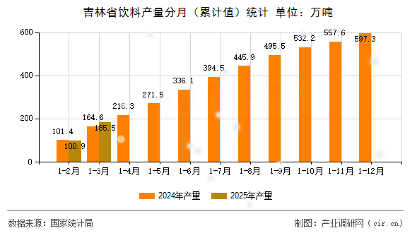 吉林省飲料產(chǎn)量分月（累計值）統(tǒng)計