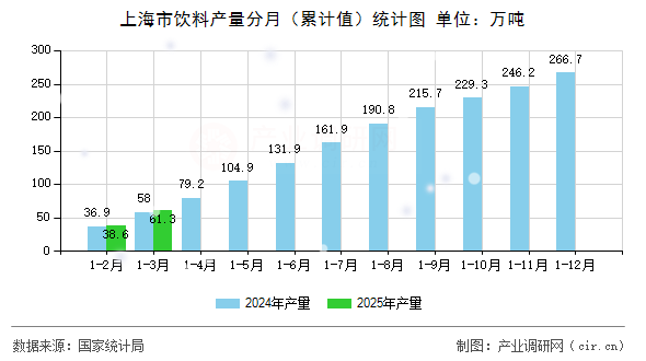 上海市飲料產(chǎn)量分月(累計(jì)值)統(tǒng)計(jì)圖 上海市飲料產(chǎn)量分月(累計(jì)值)統(tǒng)計(jì)圖