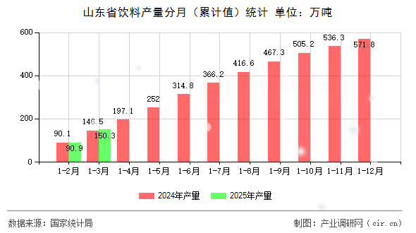 山東省飲料產量分月（累計值）統(tǒng)計