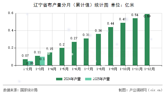 遼寧省布產(chǎn)量分月（累計(jì)值）統(tǒng)計(jì)圖