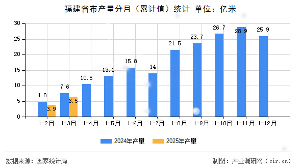 福建省布產(chǎn)量分月（累計值）統(tǒng)計