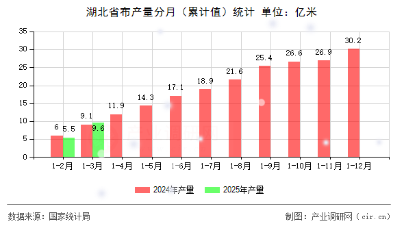 湖北省布產(chǎn)量分月（累計(jì)值）統(tǒng)計(jì)
