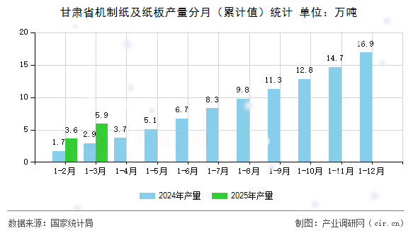 甘肅省機(jī)制紙及紙板產(chǎn)量分月（累計(jì)值）統(tǒng)計(jì)