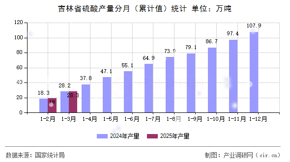 吉林省硫酸產(chǎn)量分月（累計(jì)值）統(tǒng)計(jì)