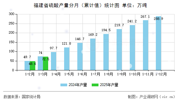 福建省硫酸產(chǎn)量分月(累計值)統(tǒng)計圖 福建省硫酸產(chǎn)量分月(累計值)統(tǒng)計圖