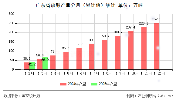 廣東省硫酸產(chǎn)量分月（累計值）統(tǒng)計