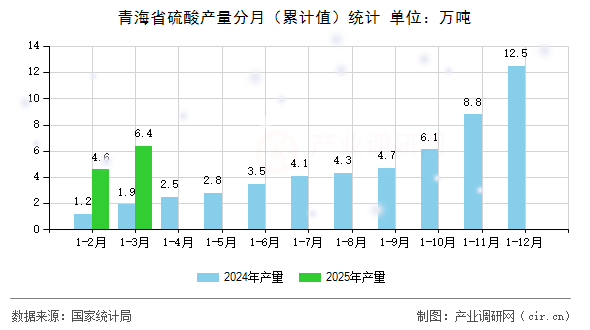 青海省硫酸產量分月（累計值）統(tǒng)計