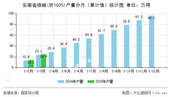 安徽省燒堿(折100%)產(chǎn)量分月（累計(jì)值）統(tǒng)計(jì)圖