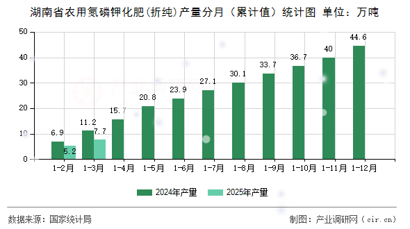 湖南省農用氮磷鉀化肥(折純)產量分月(累計值)統(tǒng)計圖 湖南省農用氮磷鉀化肥(折純)產量分月(累計值)統(tǒng)計圖