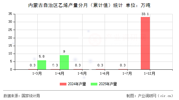 內(nèi)蒙古自治區(qū)乙烯產(chǎn)量分月（累計(jì)值）統(tǒng)計(jì)