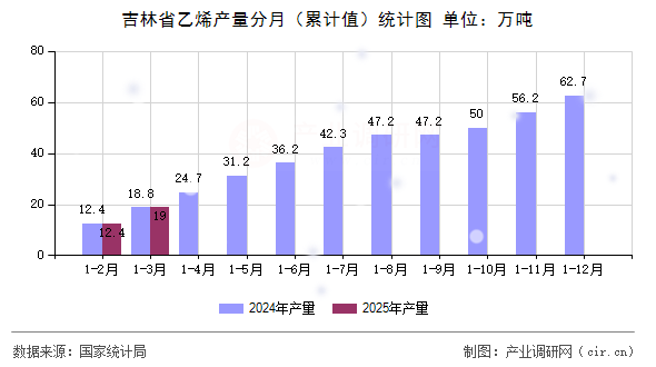 吉林省乙烯產(chǎn)量分月（累計(jì)值）統(tǒng)計(jì)圖
