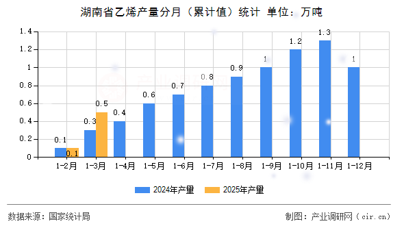湖南省乙烯產(chǎn)量分月（累計值）統(tǒng)計