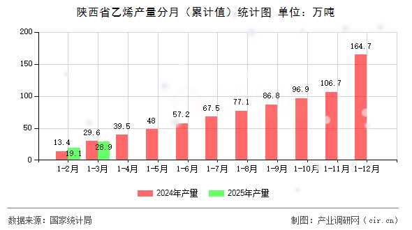 陜西省乙烯產(chǎn)量分月（累計(jì)值）統(tǒng)計(jì)圖